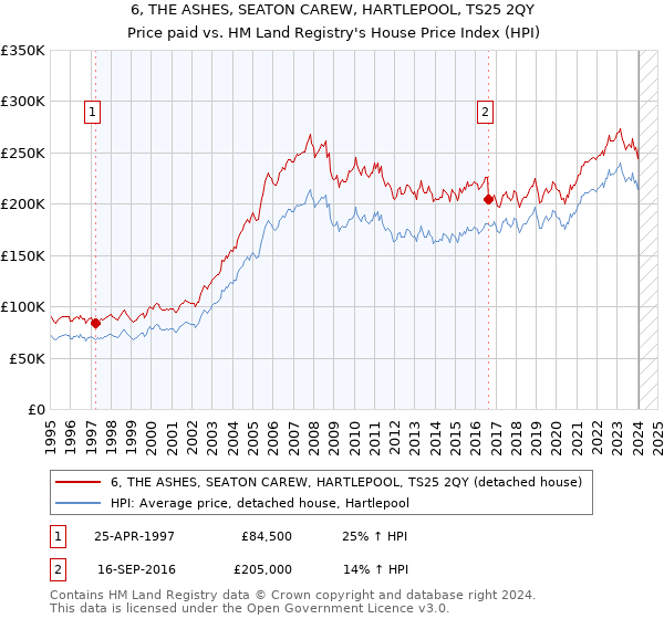 6, THE ASHES, SEATON CAREW, HARTLEPOOL, TS25 2QY: Price paid vs HM Land Registry's House Price Index