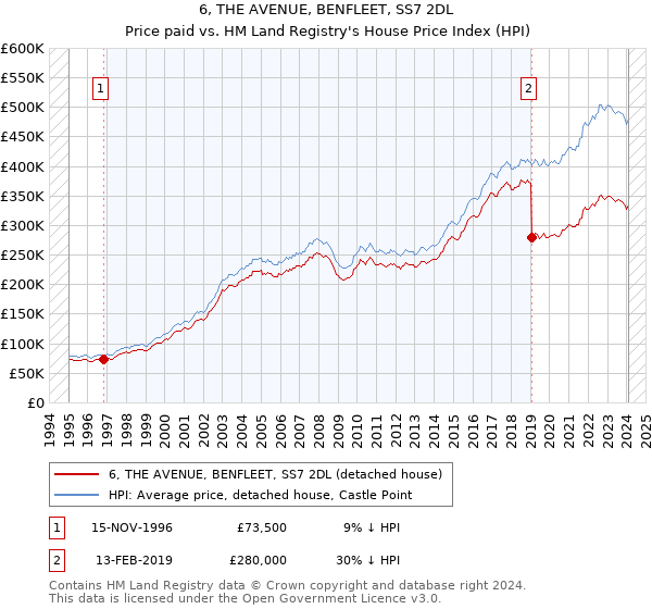 6, THE AVENUE, BENFLEET, SS7 2DL: Price paid vs HM Land Registry's House Price Index