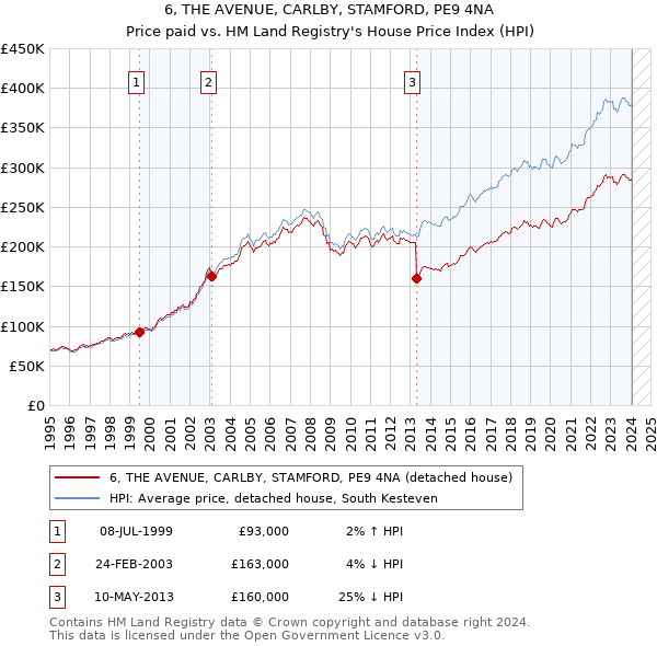 6, THE AVENUE, CARLBY, STAMFORD, PE9 4NA: Price paid vs HM Land Registry's House Price Index