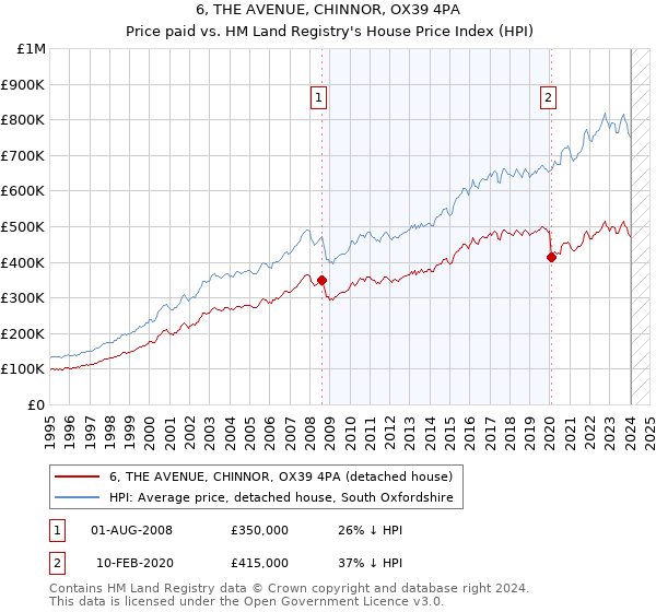 6, THE AVENUE, CHINNOR, OX39 4PA: Price paid vs HM Land Registry's House Price Index