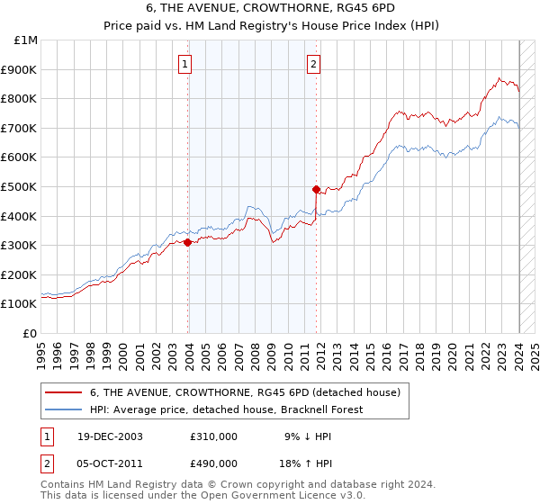 6, THE AVENUE, CROWTHORNE, RG45 6PD: Price paid vs HM Land Registry's House Price Index