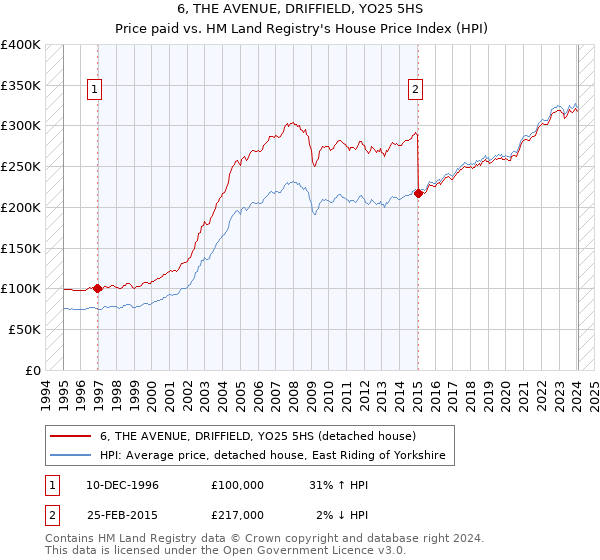 6, THE AVENUE, DRIFFIELD, YO25 5HS: Price paid vs HM Land Registry's House Price Index