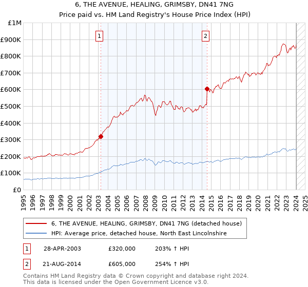 6, THE AVENUE, HEALING, GRIMSBY, DN41 7NG: Price paid vs HM Land Registry's House Price Index
