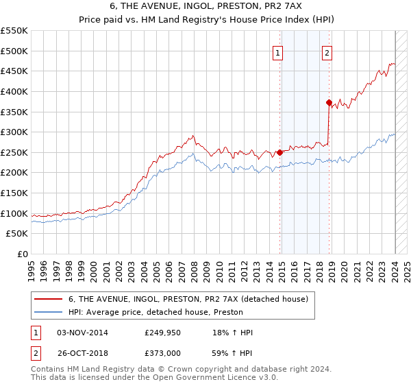 6, THE AVENUE, INGOL, PRESTON, PR2 7AX: Price paid vs HM Land Registry's House Price Index