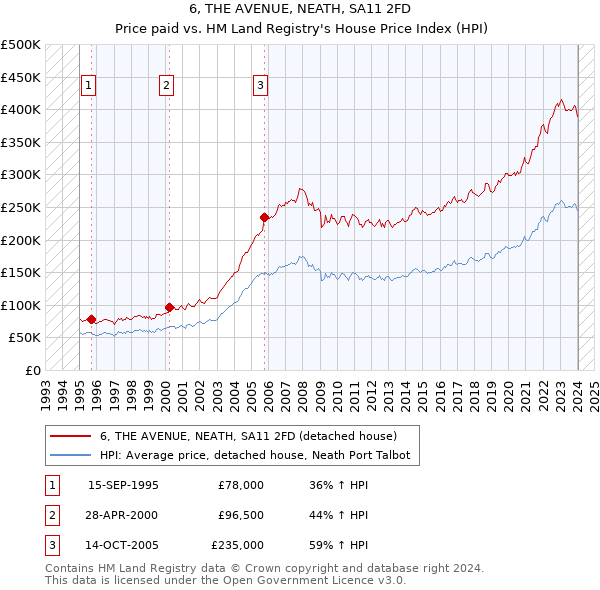6, THE AVENUE, NEATH, SA11 2FD: Price paid vs HM Land Registry's House Price Index
