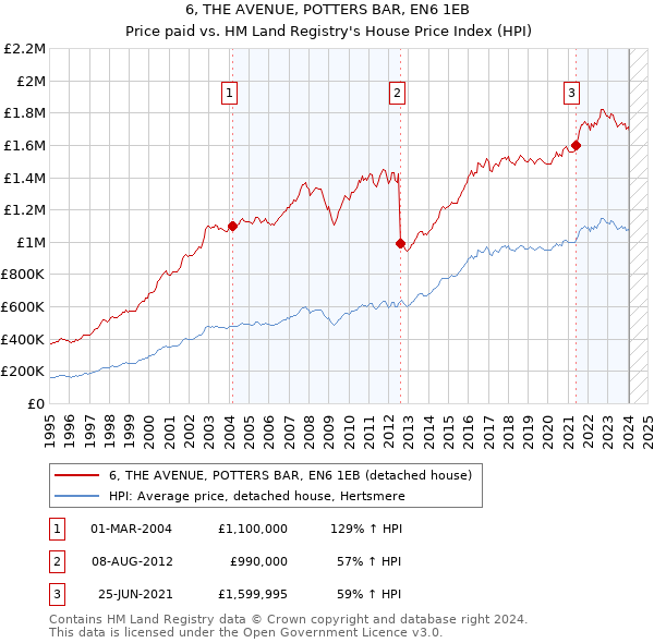 6, THE AVENUE, POTTERS BAR, EN6 1EB: Price paid vs HM Land Registry's House Price Index