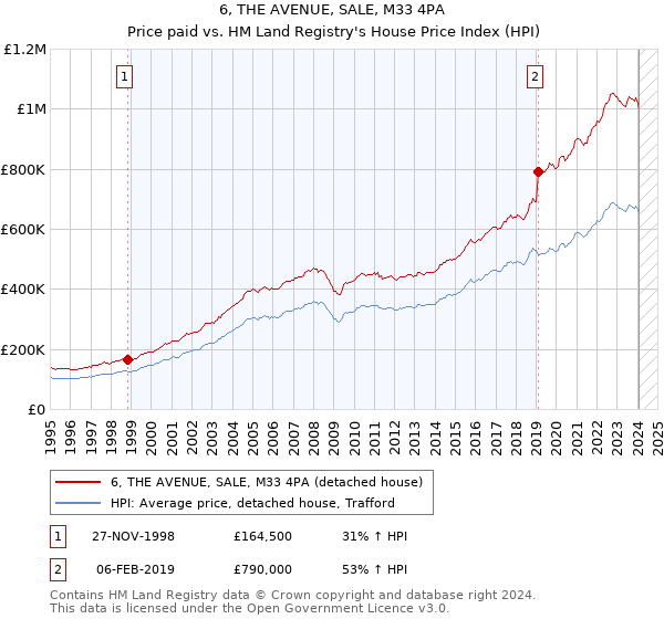 6, THE AVENUE, SALE, M33 4PA: Price paid vs HM Land Registry's House Price Index