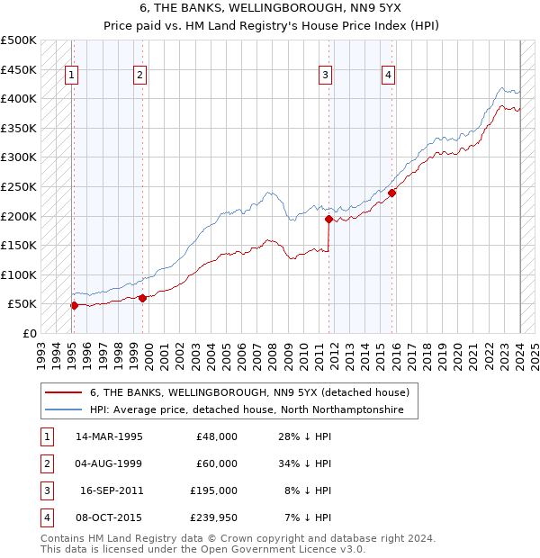 6, THE BANKS, WELLINGBOROUGH, NN9 5YX: Price paid vs HM Land Registry's House Price Index