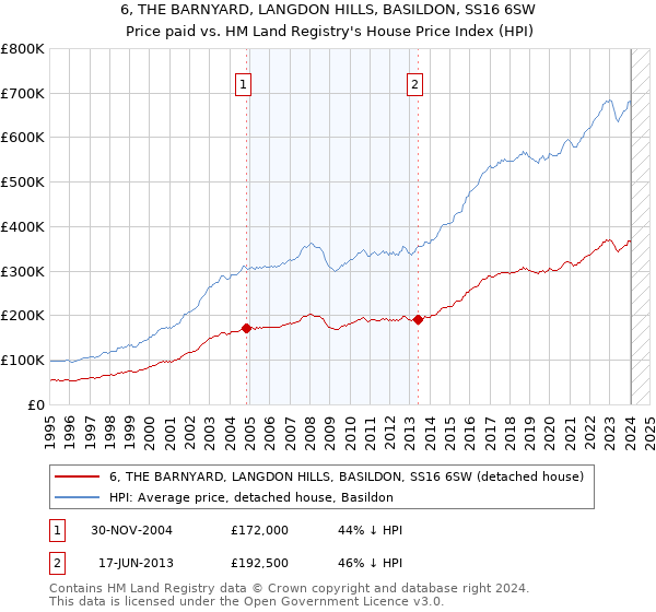 6, THE BARNYARD, LANGDON HILLS, BASILDON, SS16 6SW: Price paid vs HM Land Registry's House Price Index