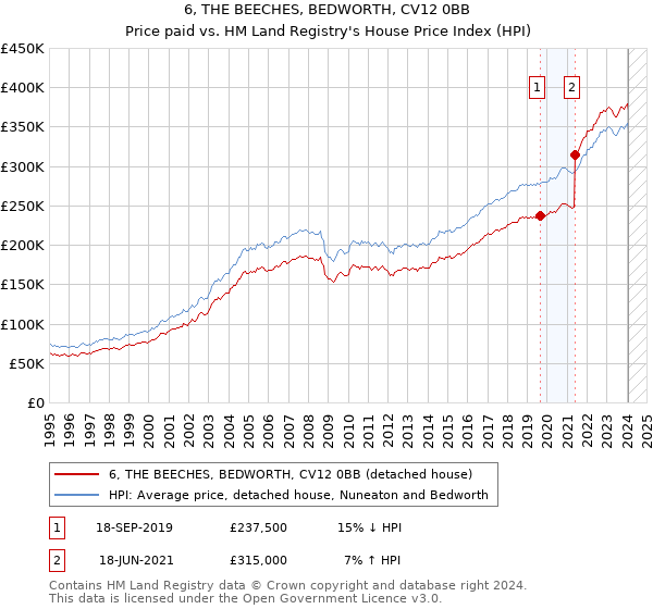 6, THE BEECHES, BEDWORTH, CV12 0BB: Price paid vs HM Land Registry's House Price Index