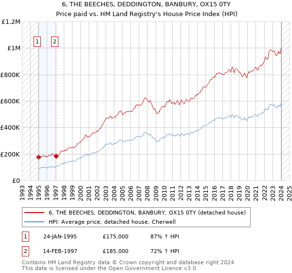 6, THE BEECHES, DEDDINGTON, BANBURY, OX15 0TY: Price paid vs HM Land Registry's House Price Index