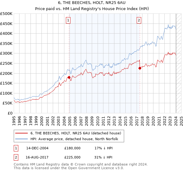 6, THE BEECHES, HOLT, NR25 6AU: Price paid vs HM Land Registry's House Price Index