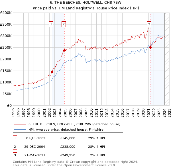 6, THE BEECHES, HOLYWELL, CH8 7SW: Price paid vs HM Land Registry's House Price Index