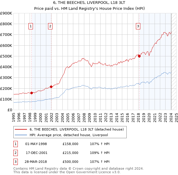 6, THE BEECHES, LIVERPOOL, L18 3LT: Price paid vs HM Land Registry's House Price Index
