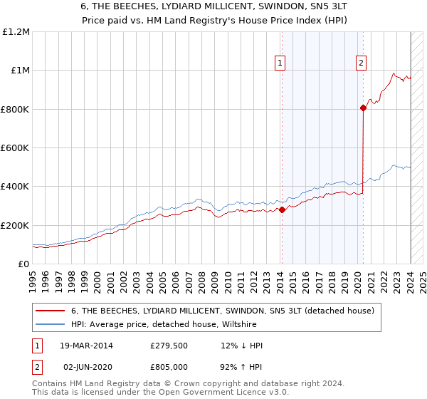 6, THE BEECHES, LYDIARD MILLICENT, SWINDON, SN5 3LT: Price paid vs HM Land Registry's House Price Index