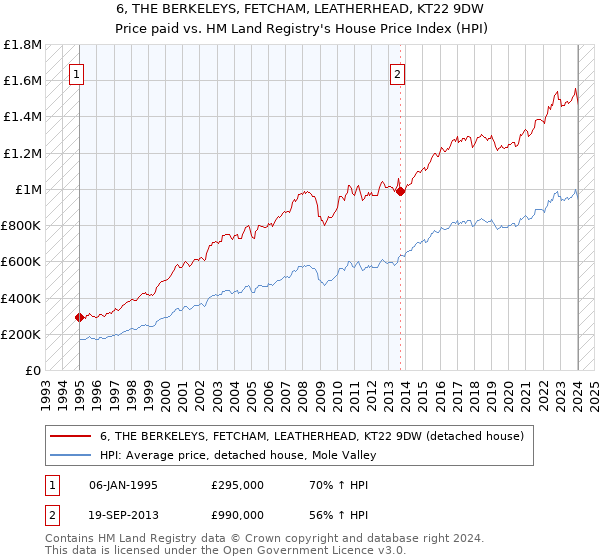 6, THE BERKELEYS, FETCHAM, LEATHERHEAD, KT22 9DW: Price paid vs HM Land Registry's House Price Index