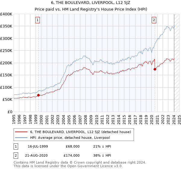 6, THE BOULEVARD, LIVERPOOL, L12 5JZ: Price paid vs HM Land Registry's House Price Index