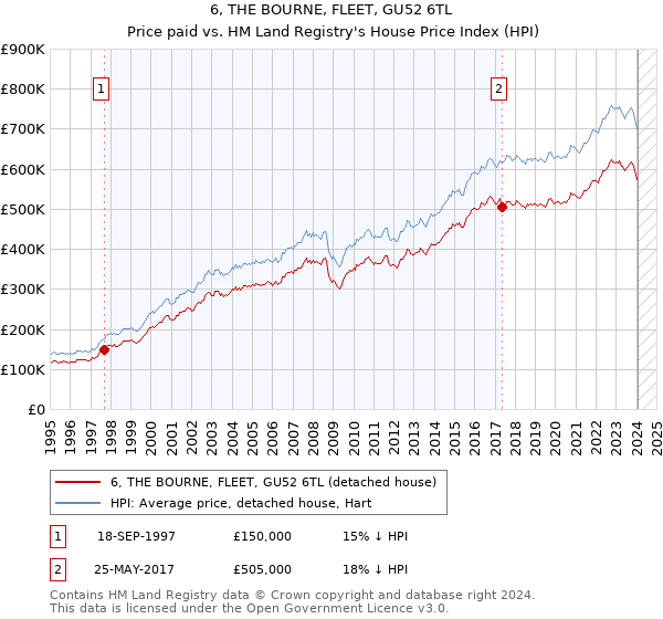 6, THE BOURNE, FLEET, GU52 6TL: Price paid vs HM Land Registry's House Price Index