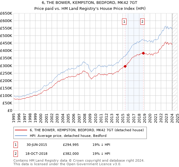 6, THE BOWER, KEMPSTON, BEDFORD, MK42 7GT: Price paid vs HM Land Registry's House Price Index