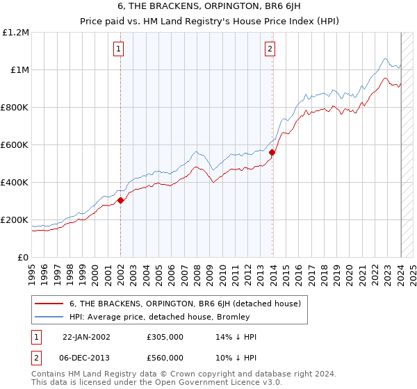 6, THE BRACKENS, ORPINGTON, BR6 6JH: Price paid vs HM Land Registry's House Price Index