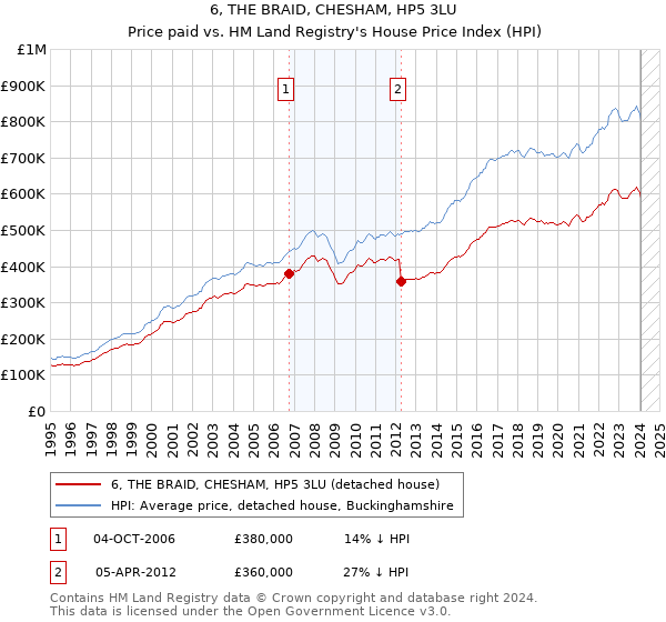 6, THE BRAID, CHESHAM, HP5 3LU: Price paid vs HM Land Registry's House Price Index