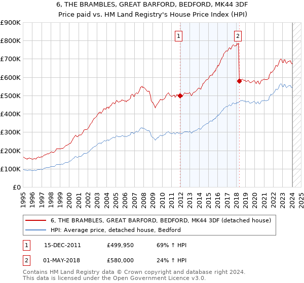 6, THE BRAMBLES, GREAT BARFORD, BEDFORD, MK44 3DF: Price paid vs HM Land Registry's House Price Index