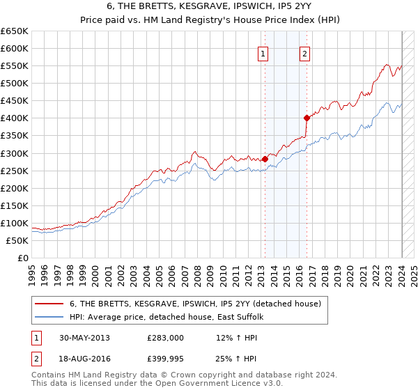 6, THE BRETTS, KESGRAVE, IPSWICH, IP5 2YY: Price paid vs HM Land Registry's House Price Index