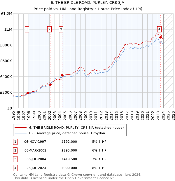 6, THE BRIDLE ROAD, PURLEY, CR8 3JA: Price paid vs HM Land Registry's House Price Index