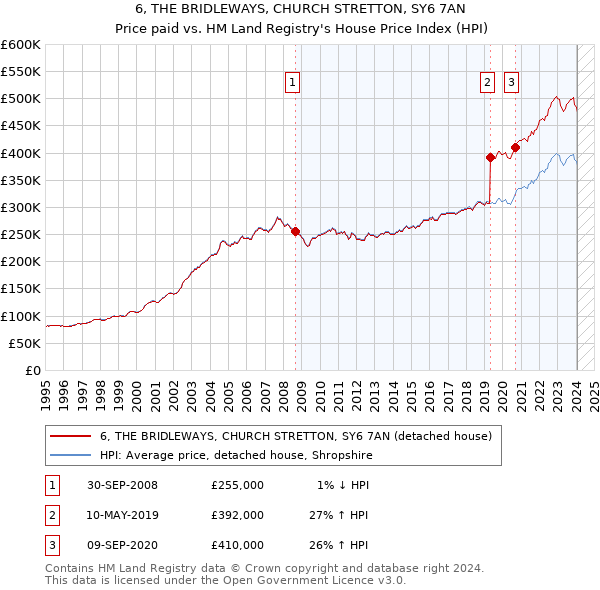 6, THE BRIDLEWAYS, CHURCH STRETTON, SY6 7AN: Price paid vs HM Land Registry's House Price Index