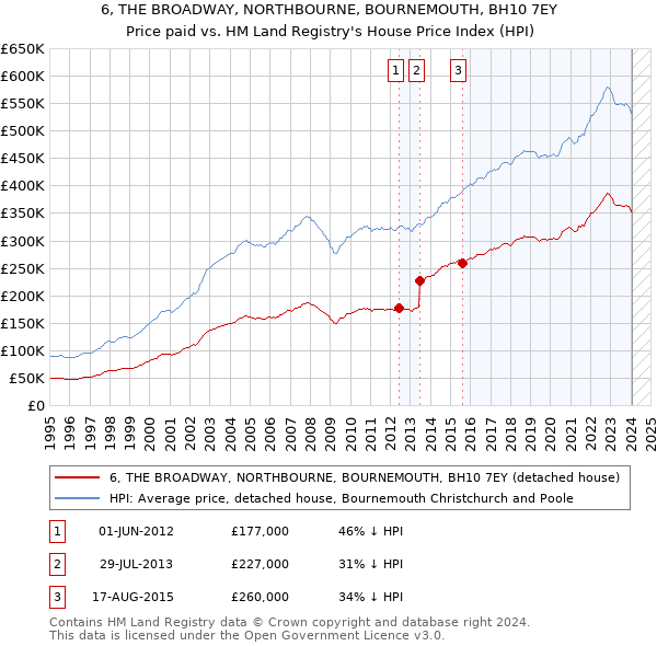 6, THE BROADWAY, NORTHBOURNE, BOURNEMOUTH, BH10 7EY: Price paid vs HM Land Registry's House Price Index