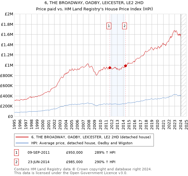 6, THE BROADWAY, OADBY, LEICESTER, LE2 2HD: Price paid vs HM Land Registry's House Price Index