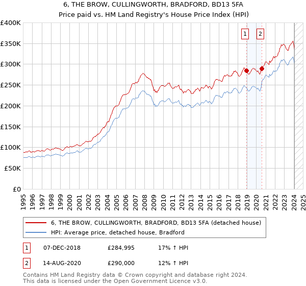 6, THE BROW, CULLINGWORTH, BRADFORD, BD13 5FA: Price paid vs HM Land Registry's House Price Index