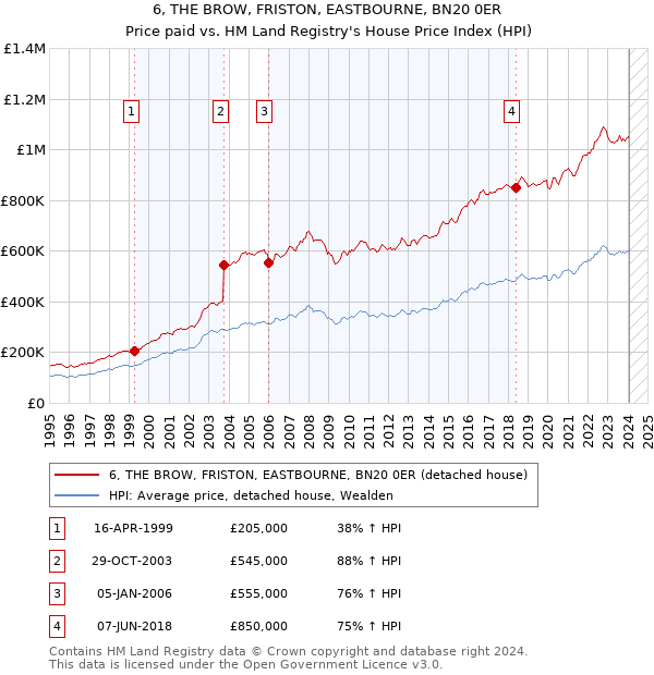 6, THE BROW, FRISTON, EASTBOURNE, BN20 0ER: Price paid vs HM Land Registry's House Price Index