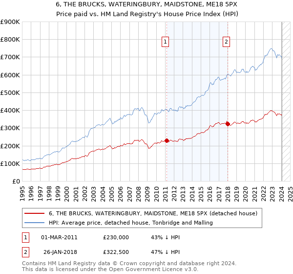 6, THE BRUCKS, WATERINGBURY, MAIDSTONE, ME18 5PX: Price paid vs HM Land Registry's House Price Index