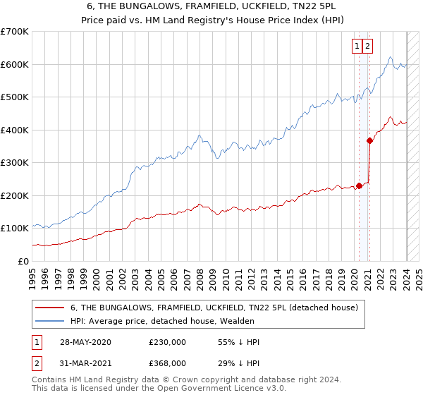 6, THE BUNGALOWS, FRAMFIELD, UCKFIELD, TN22 5PL: Price paid vs HM Land Registry's House Price Index