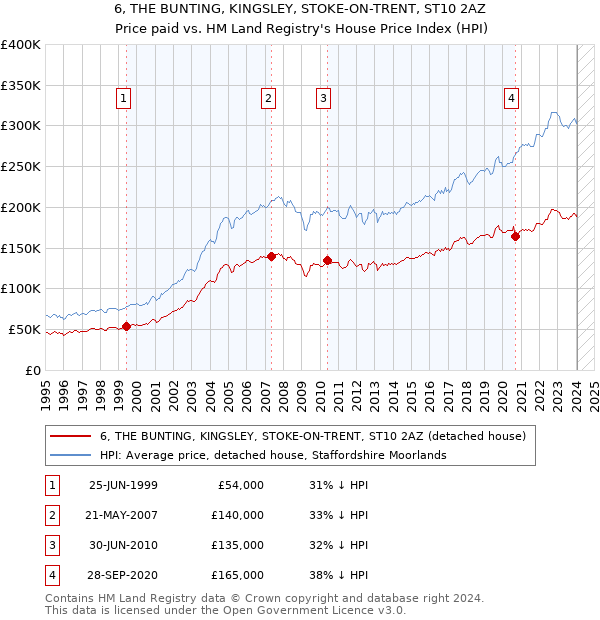 6, THE BUNTING, KINGSLEY, STOKE-ON-TRENT, ST10 2AZ: Price paid vs HM Land Registry's House Price Index