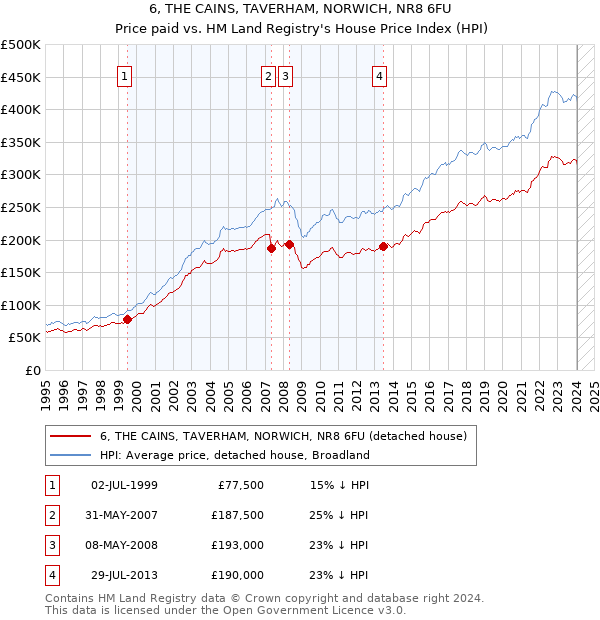 6, THE CAINS, TAVERHAM, NORWICH, NR8 6FU: Price paid vs HM Land Registry's House Price Index