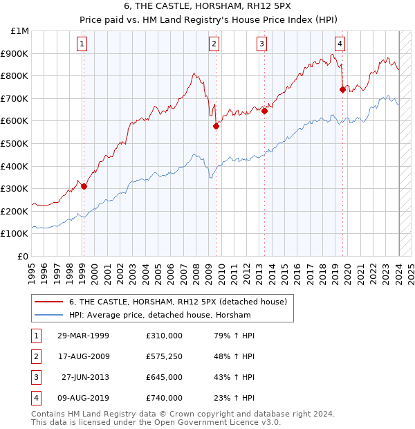 6, THE CASTLE, HORSHAM, RH12 5PX: Price paid vs HM Land Registry's House Price Index