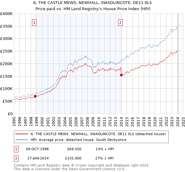 6, THE CASTLE MEWS, NEWHALL, SWADLINCOTE, DE11 0LS: Price paid vs HM Land Registry's House Price Index
