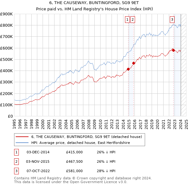 6, THE CAUSEWAY, BUNTINGFORD, SG9 9ET: Price paid vs HM Land Registry's House Price Index
