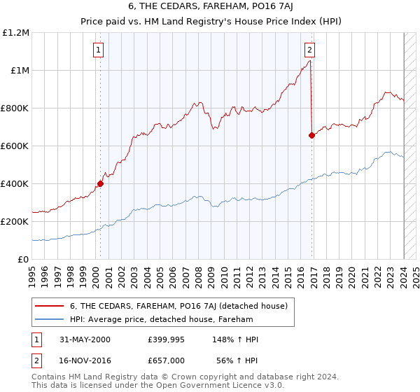 6, THE CEDARS, FAREHAM, PO16 7AJ: Price paid vs HM Land Registry's House Price Index