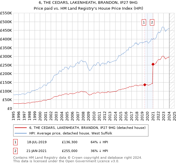 6, THE CEDARS, LAKENHEATH, BRANDON, IP27 9HG: Price paid vs HM Land Registry's House Price Index