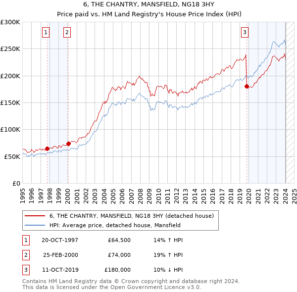 6, THE CHANTRY, MANSFIELD, NG18 3HY: Price paid vs HM Land Registry's House Price Index