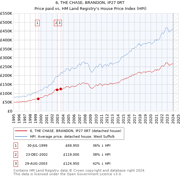 6, THE CHASE, BRANDON, IP27 0RT: Price paid vs HM Land Registry's House Price Index