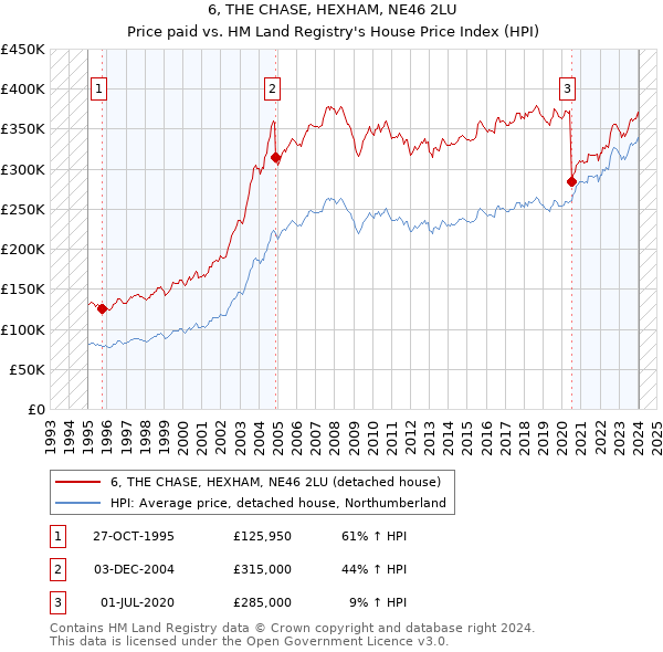 6, THE CHASE, HEXHAM, NE46 2LU: Price paid vs HM Land Registry's House Price Index