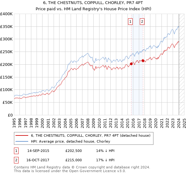 6, THE CHESTNUTS, COPPULL, CHORLEY, PR7 4PT: Price paid vs HM Land Registry's House Price Index