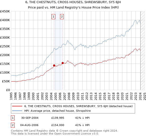 6, THE CHESTNUTS, CROSS HOUSES, SHREWSBURY, SY5 6JH: Price paid vs HM Land Registry's House Price Index