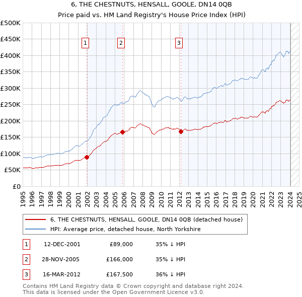 6, THE CHESTNUTS, HENSALL, GOOLE, DN14 0QB: Price paid vs HM Land Registry's House Price Index