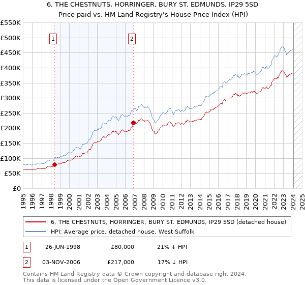 6, THE CHESTNUTS, HORRINGER, BURY ST. EDMUNDS, IP29 5SD: Price paid vs HM Land Registry's House Price Index