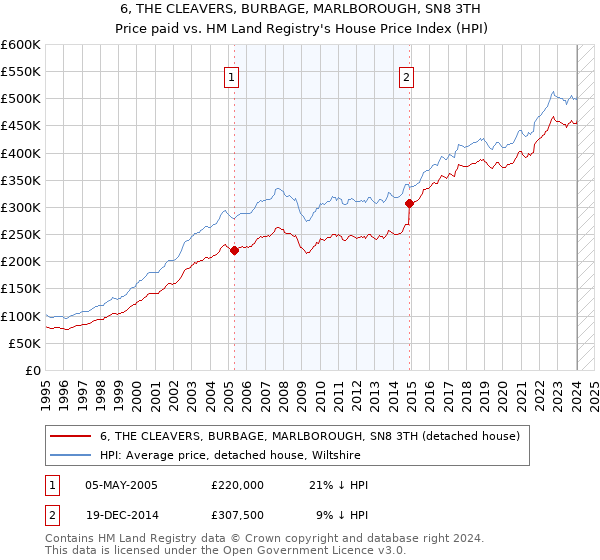 6, THE CLEAVERS, BURBAGE, MARLBOROUGH, SN8 3TH: Price paid vs HM Land Registry's House Price Index